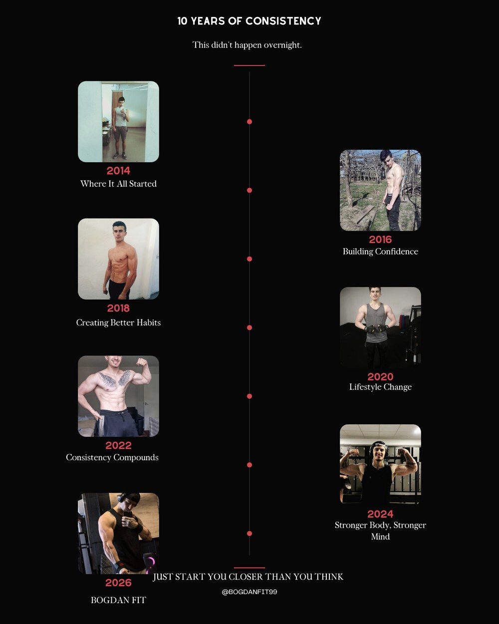 Bogdan's transformation timeline from 2014 to today โ ten years of consistency